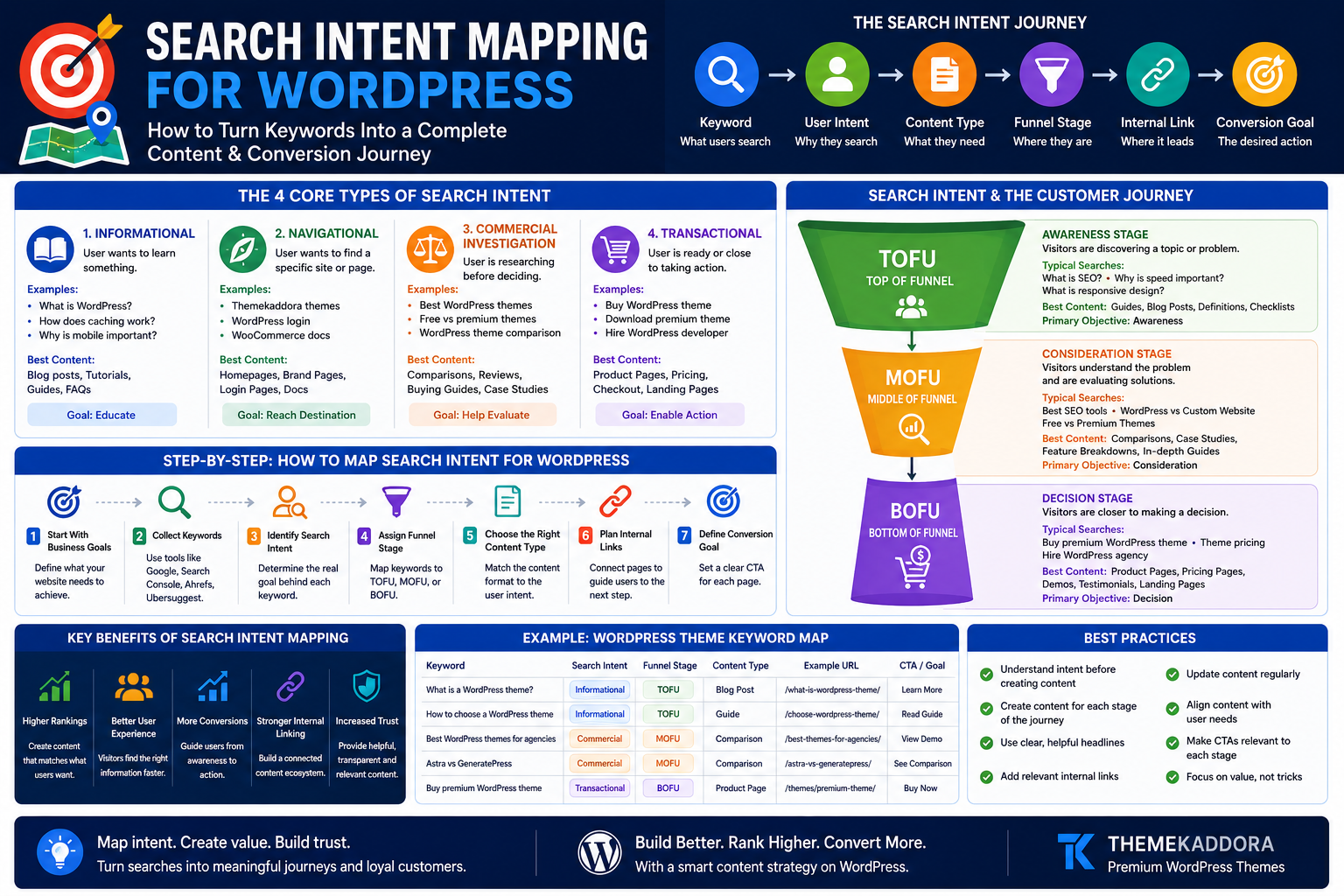 Search Intent Mapping for WordPress: How to Turn Keywords Into a Complete Content and Conversion Journey