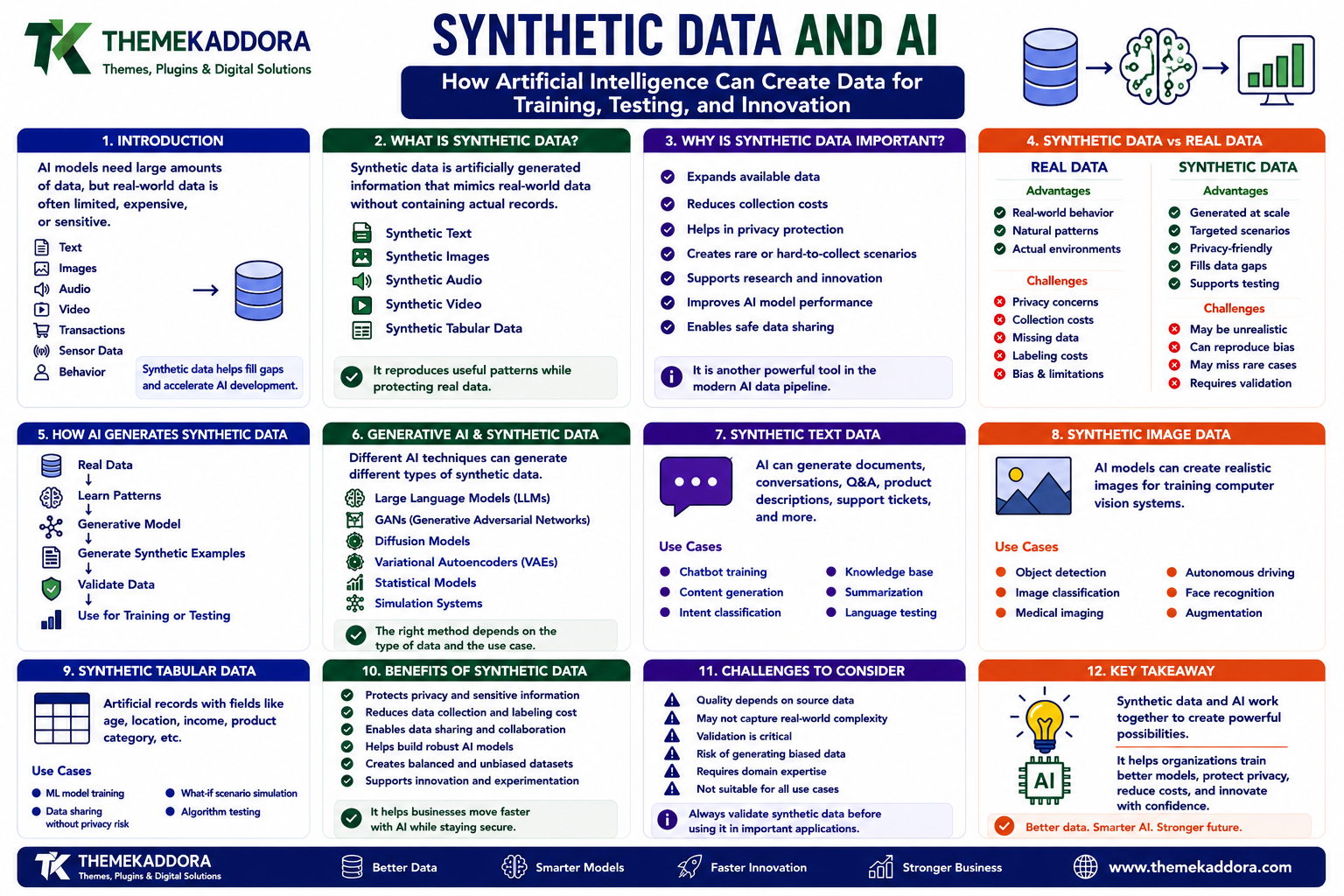 Synthetic Data and AI: How Artificial Intelligence Can Create Data for Training, Testing, and Innovation