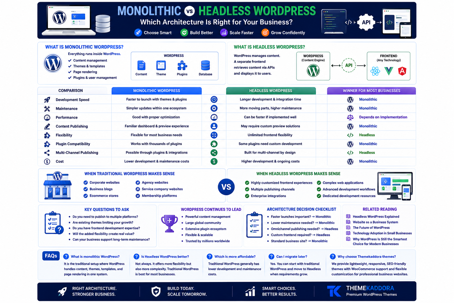 Monolithic vs Headless WordPress: Which Architecture Is Right for Your Business?