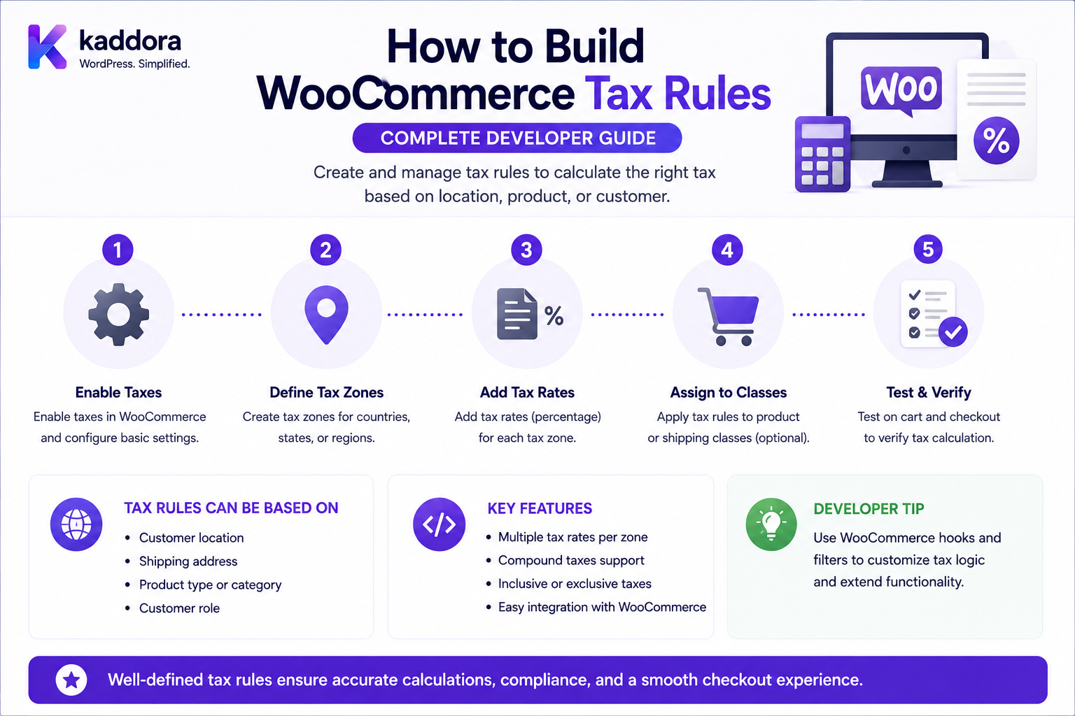 How to Build WooCommerce Tax Rules: Complete Developer Guide