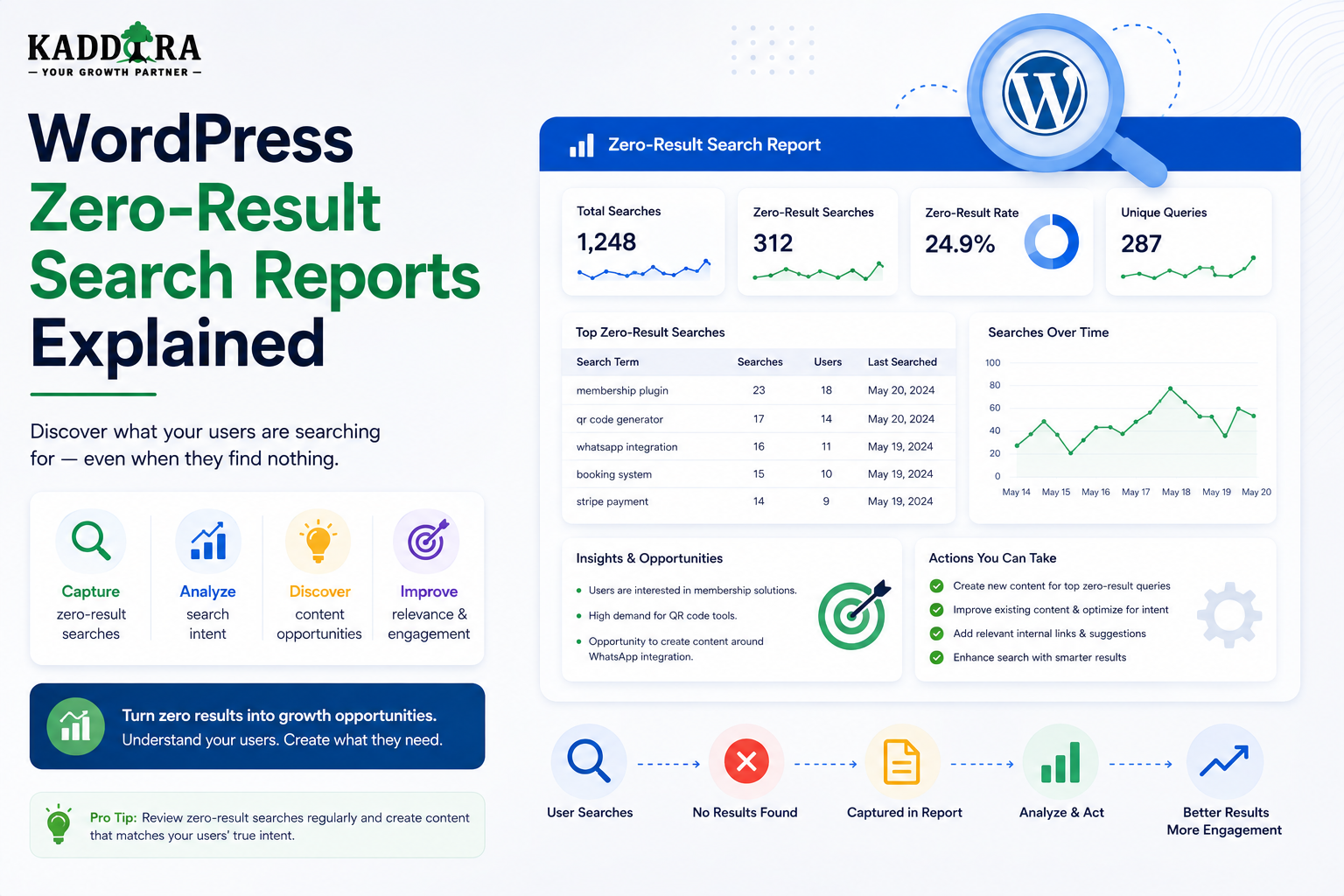 WordPress Zero-Result Search Reports Explained