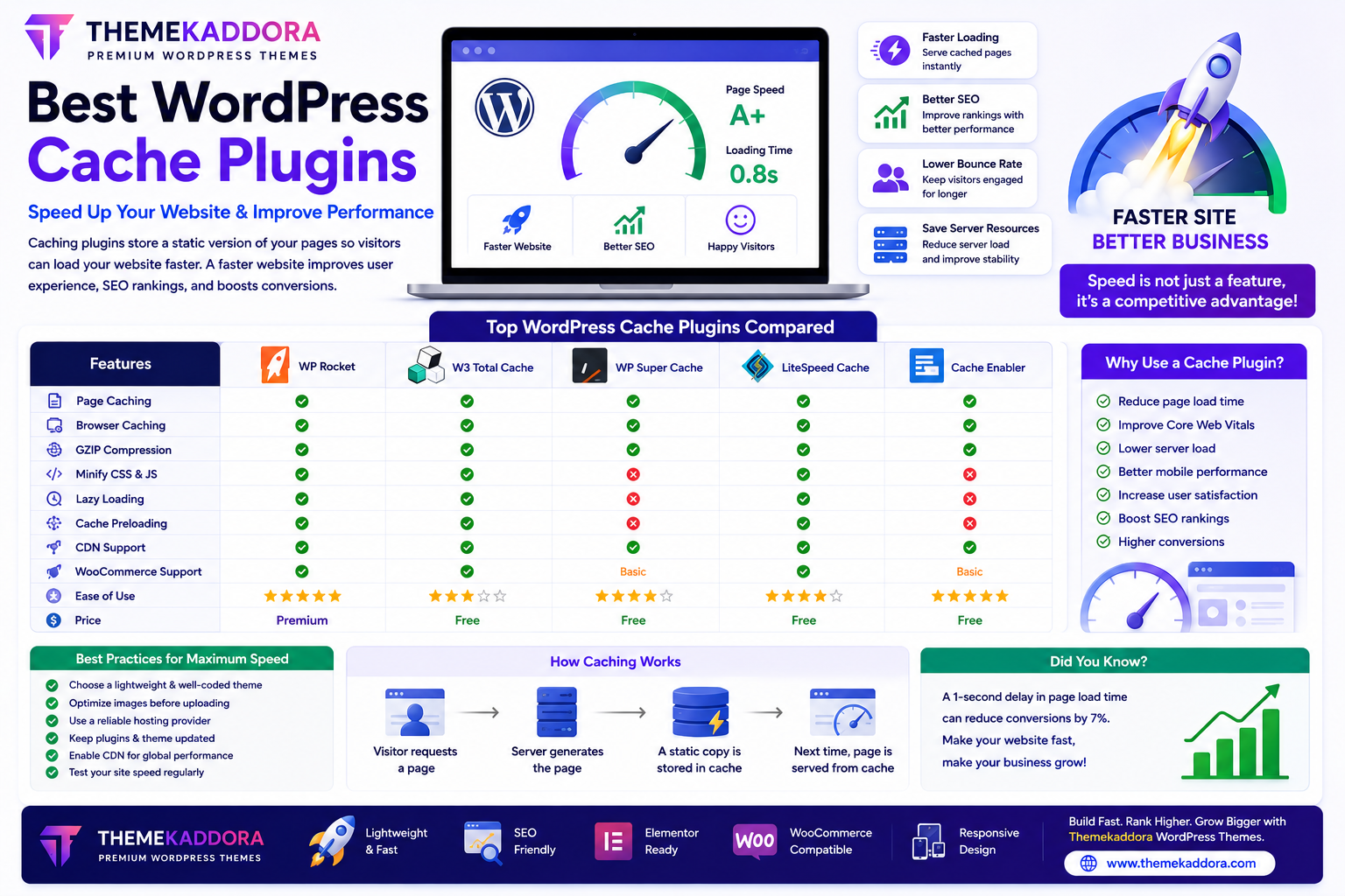Best WordPress Cache Plugins to Speed Up Your Website and Improve Performance