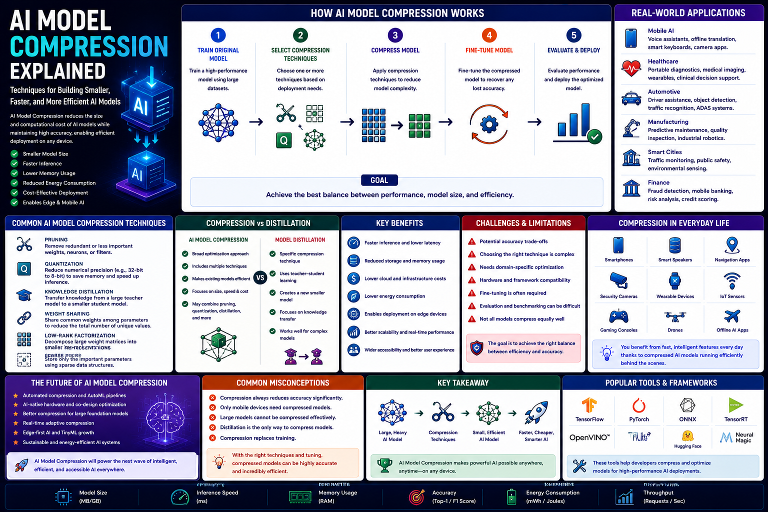AI Model Compression Explained: Techniques for Building Smaller, Faster, and More Efficient AI Models