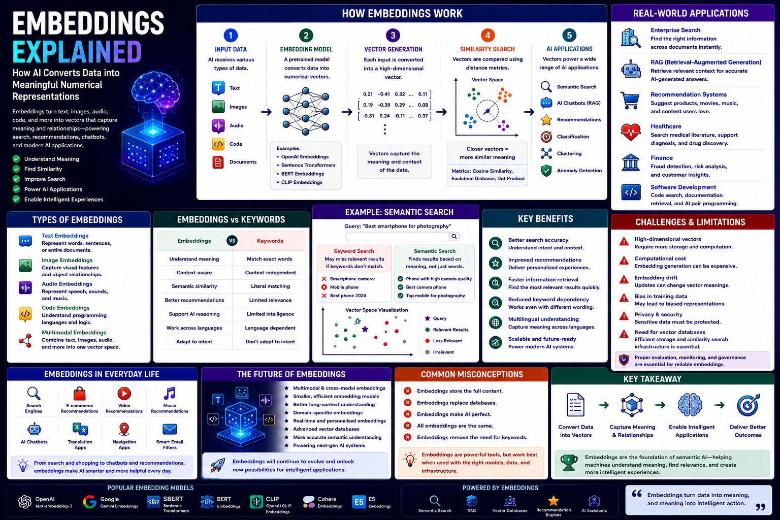 Embeddings Explained: How AI Converts Data into Meaningful Numerical Representations