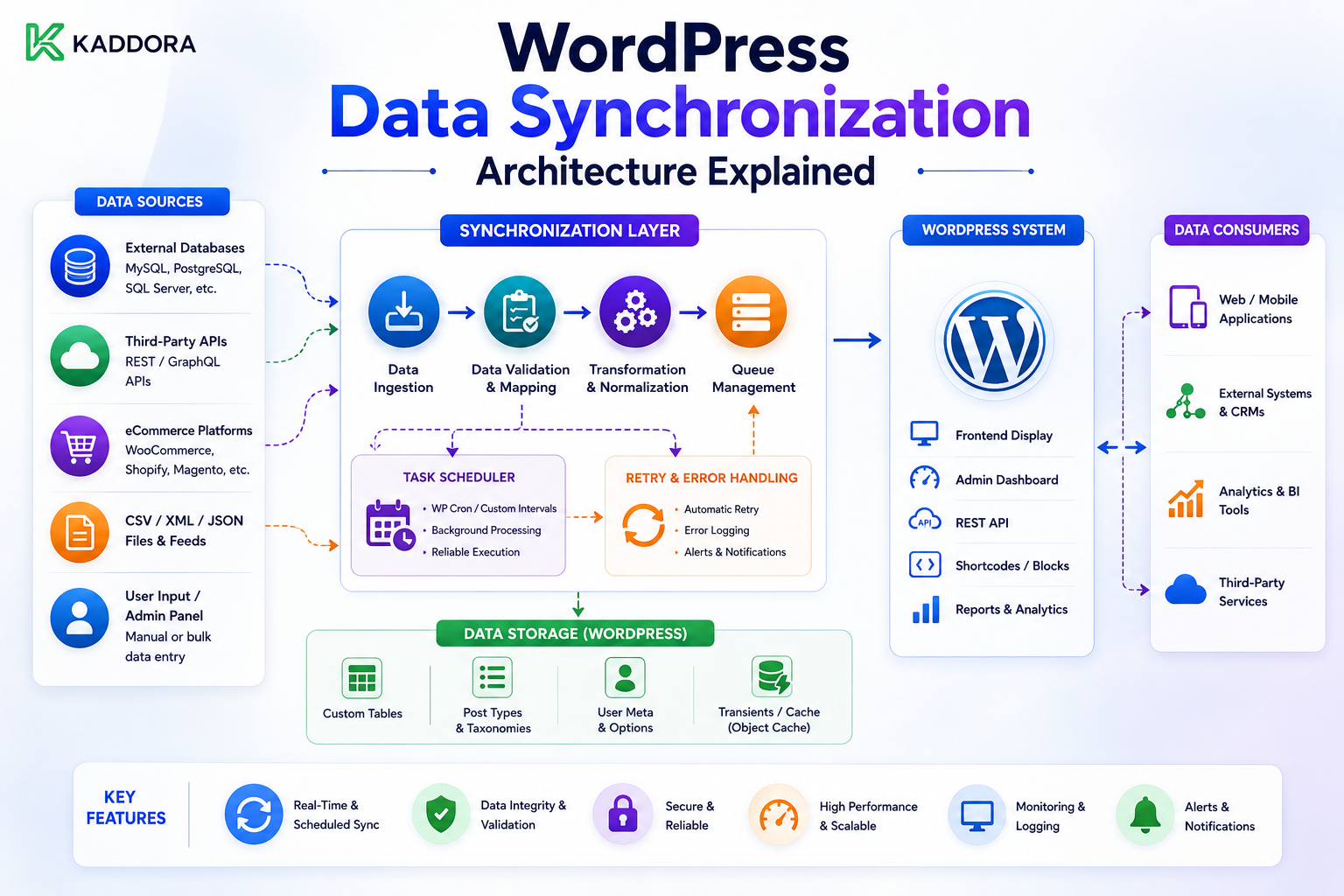 WordPress Data Synchronization Architecture Explained