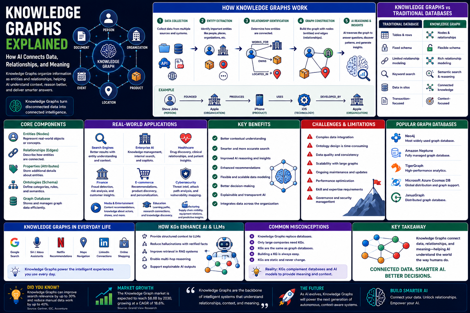 Knowledge Graphs Explained: How AI Connects Data, Relationships, and Meaning