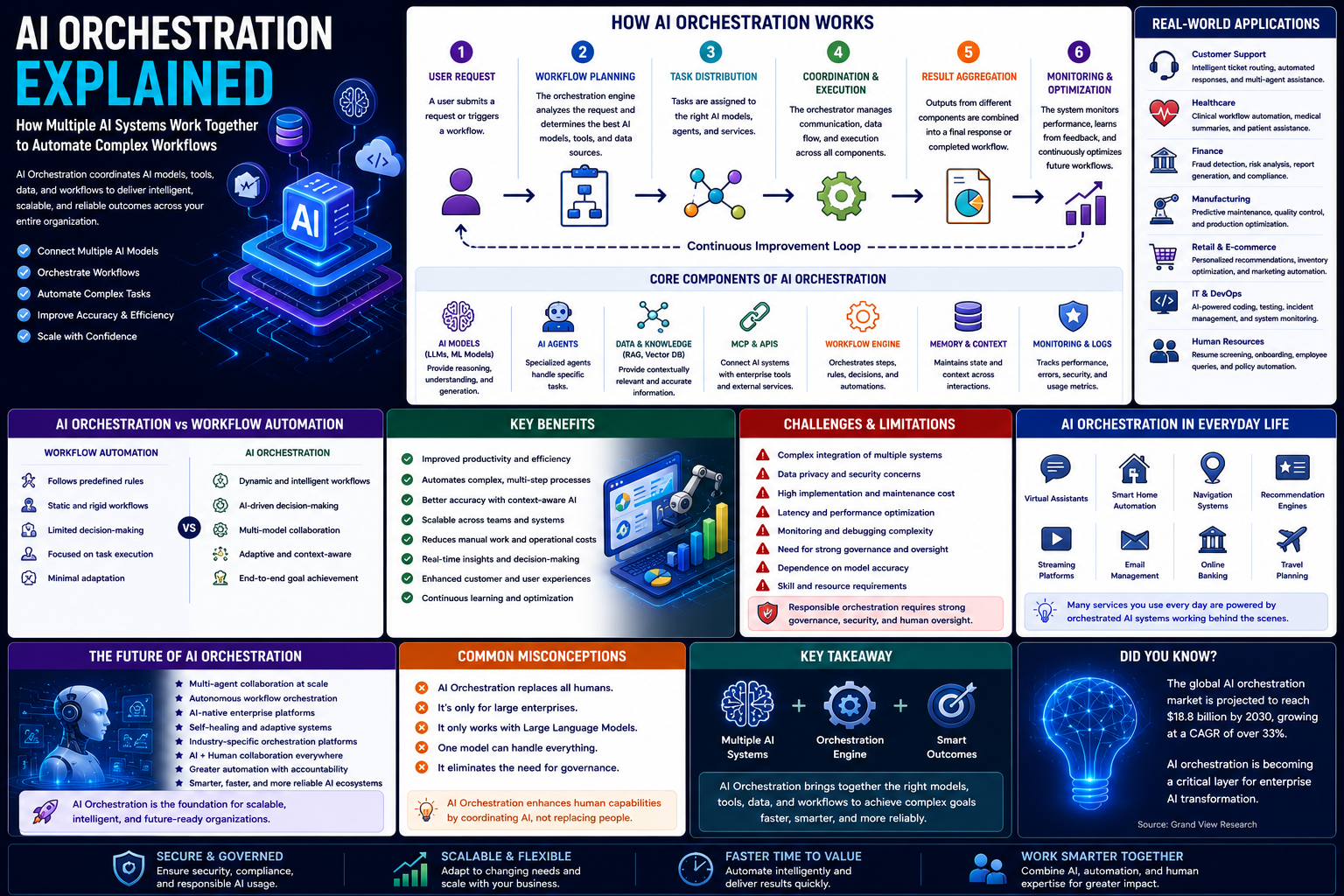 AI Orchestration Explained: How Multiple AI Systems Work Together to Automate Complex Workflows