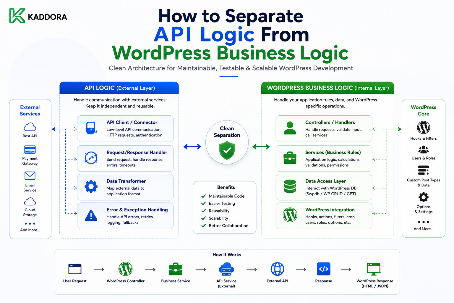 How to Separate API Logic From WordPress Business Logic