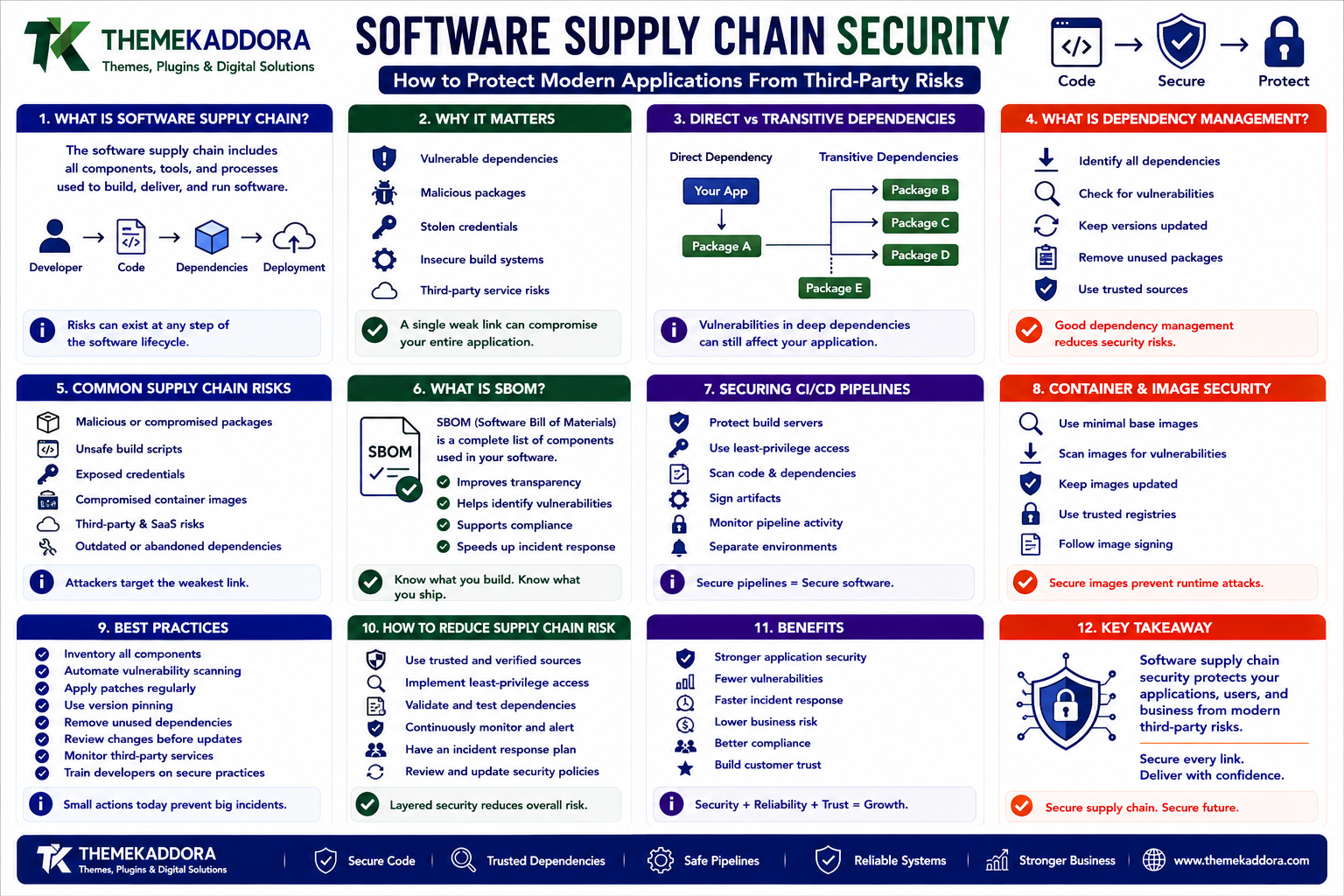 Software Supply Chain Security: How to Protect Modern Applications From Third-Party Risks