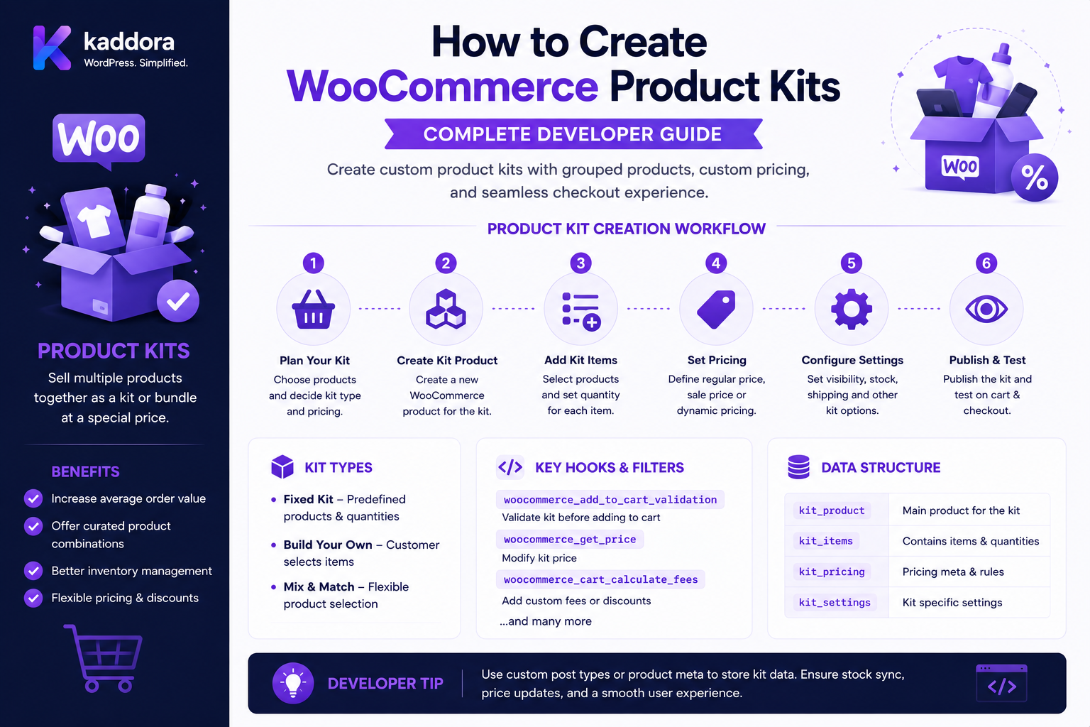 How to Create WooCommerce Product Kits: Complete Developer Guide
