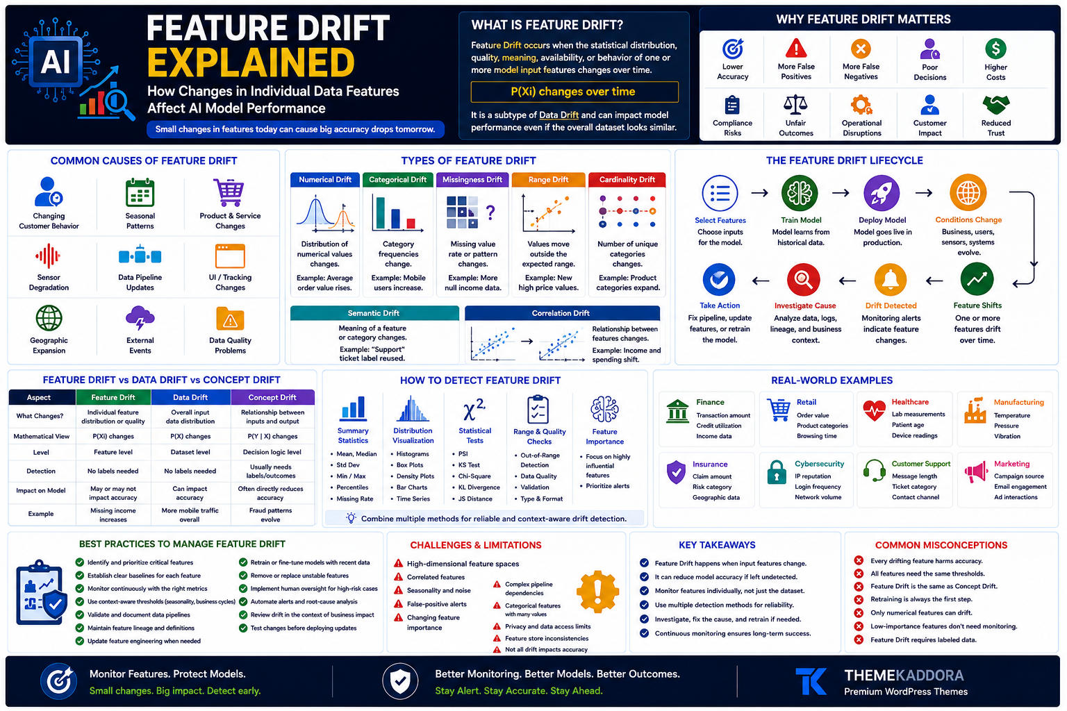 Feature Drift Explained: How Changes in Individual Data Features Affect AI Model Performance