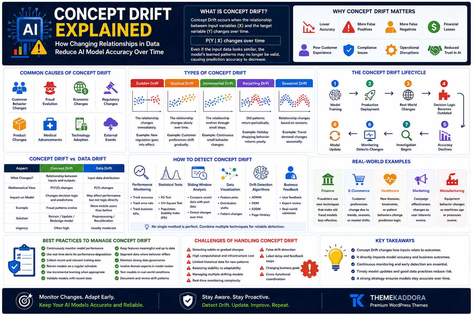 Concept Drift Explained: How Changing Relationships in Data Reduce AI Model Accuracy Over Time