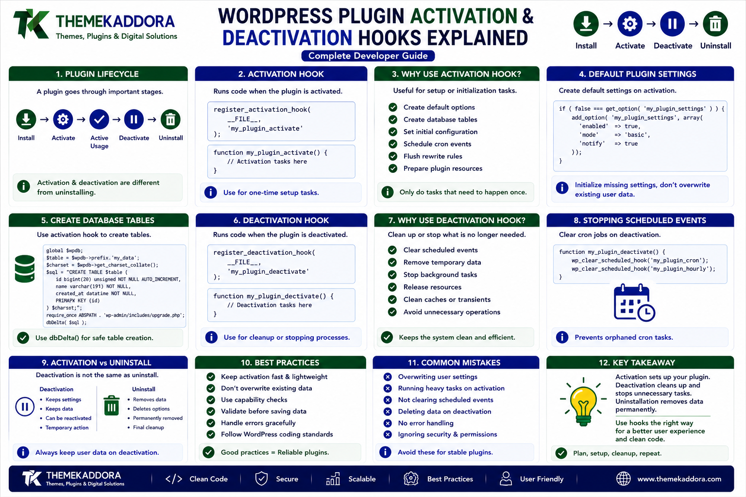 WordPress Plugin Activation & Deactivation Hooks: Complete Developer Guide
