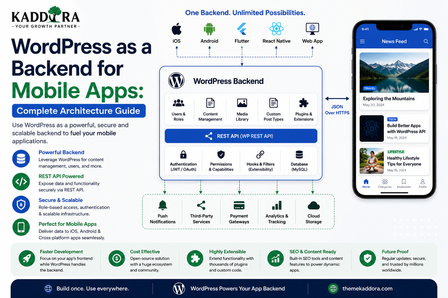 WordPress as a Backend for Mobile Apps: Complete Architecture Guide