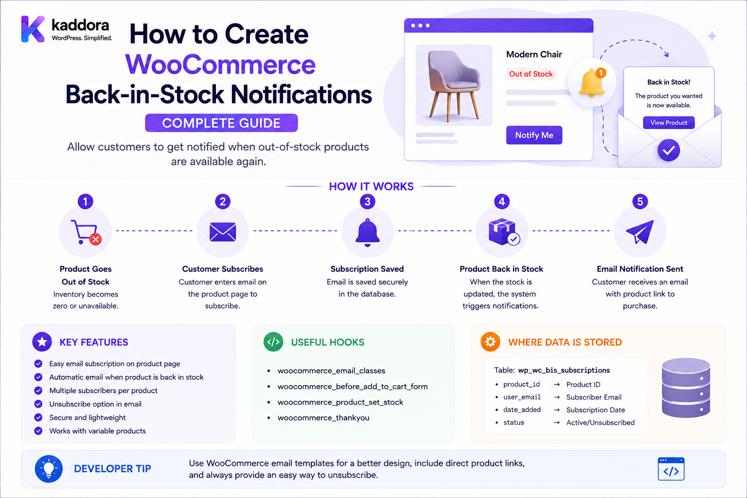 How to Create WooCommerce Back-in-Stock Notifications: Complete Guide