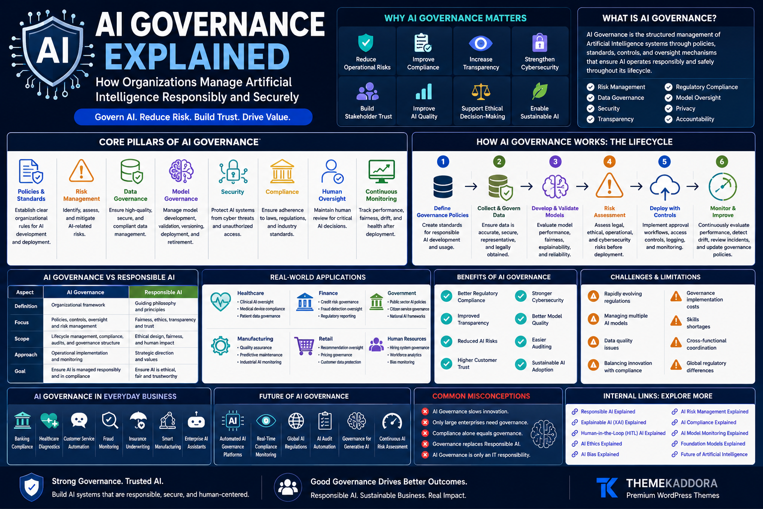 AI Governance Explained: How Organizations Manage Artificial Intelligence Responsibly and Securely
