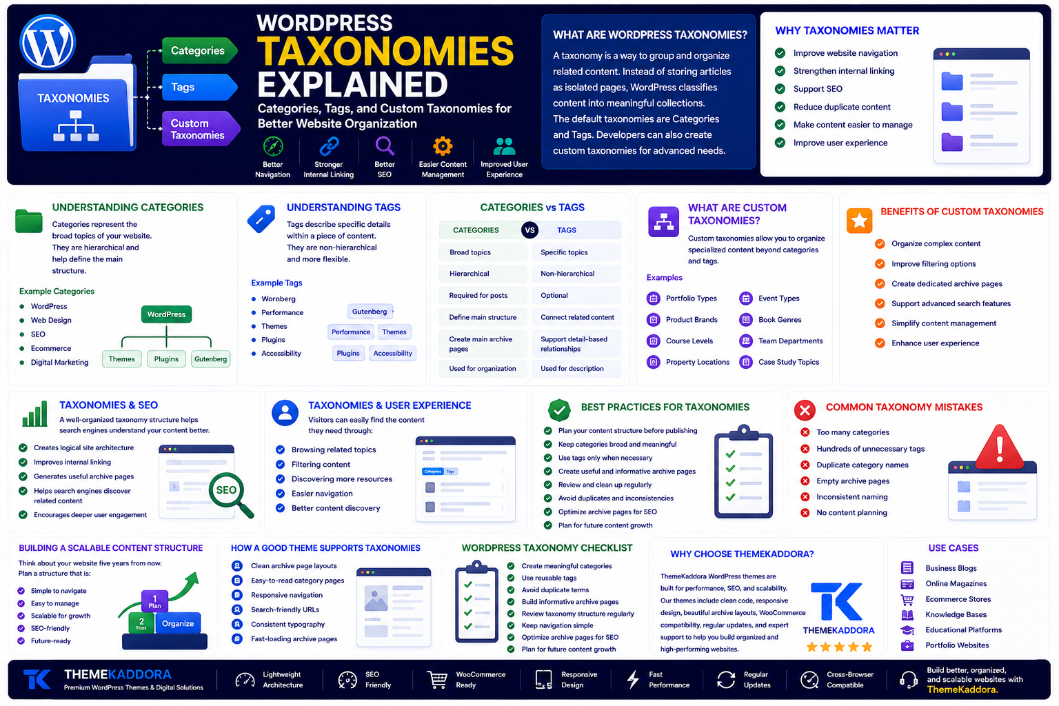 WordPress Taxonomies Explained: Categories, Tags, and Custom Taxonomies for Better Website Organization