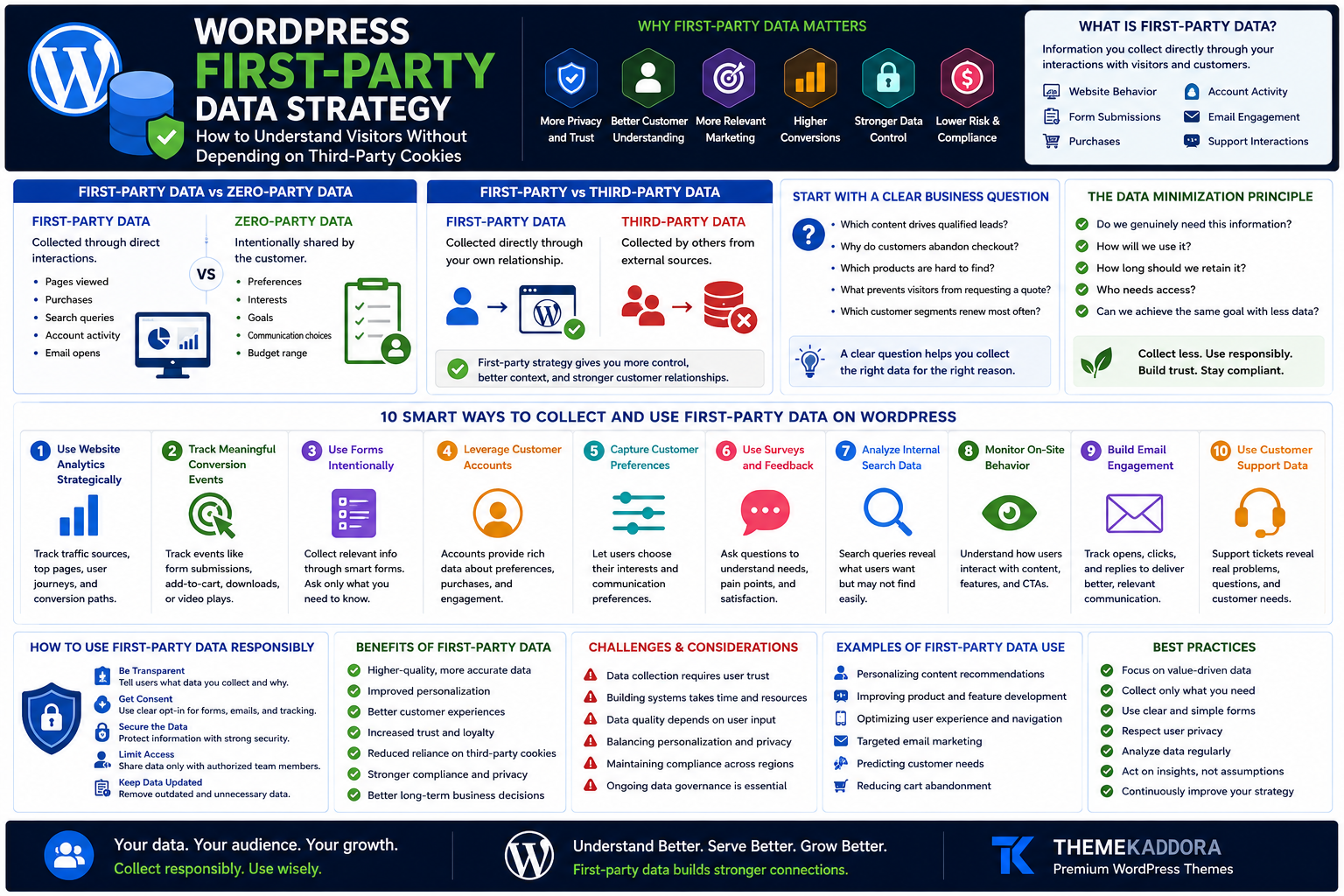 WordPress First-Party Data Strategy: How to Understand Visitors Without Depending on Third-Party Cookies