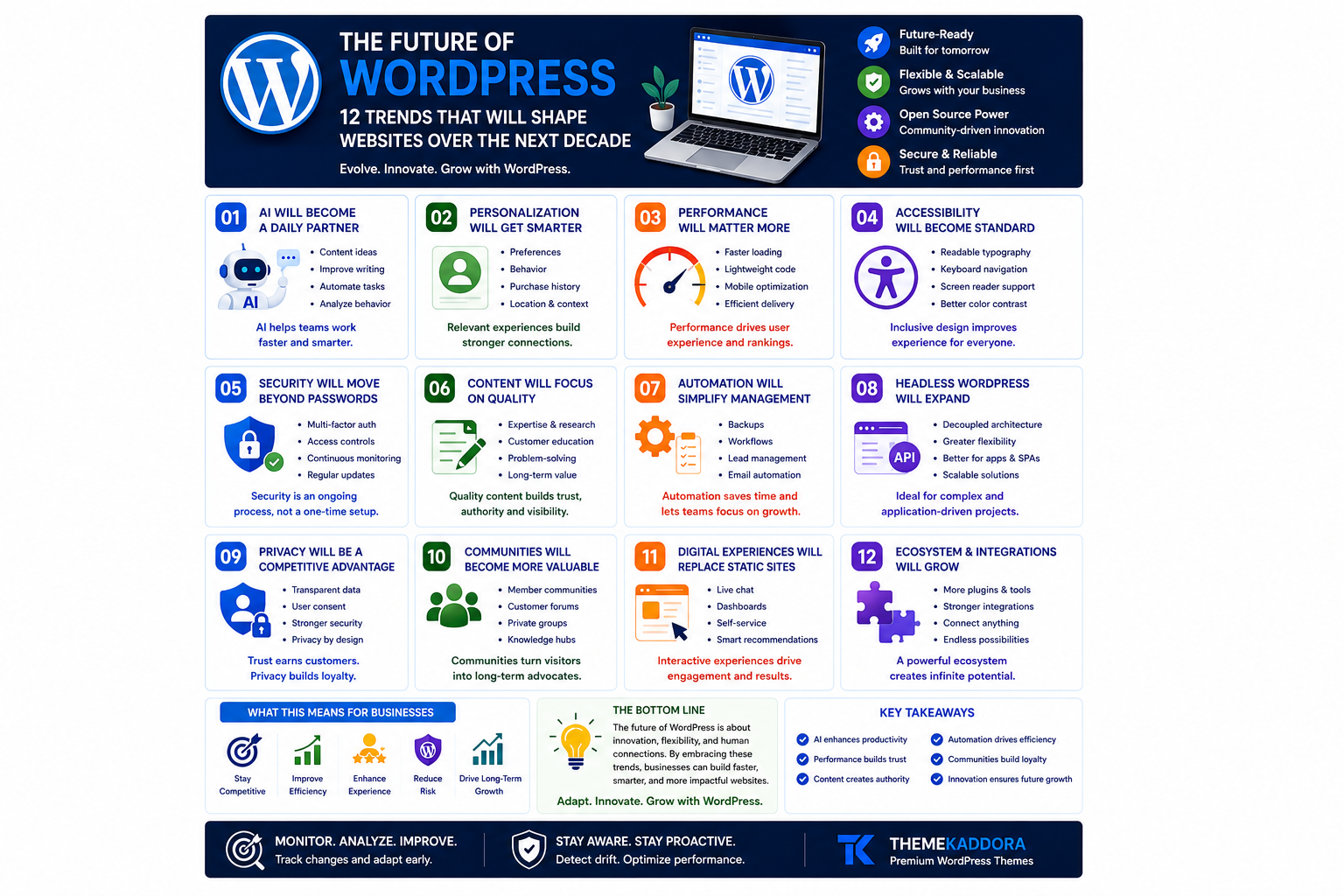 The Future of WordPress: 12 Trends That Will Shape Websites Over the Next Decade