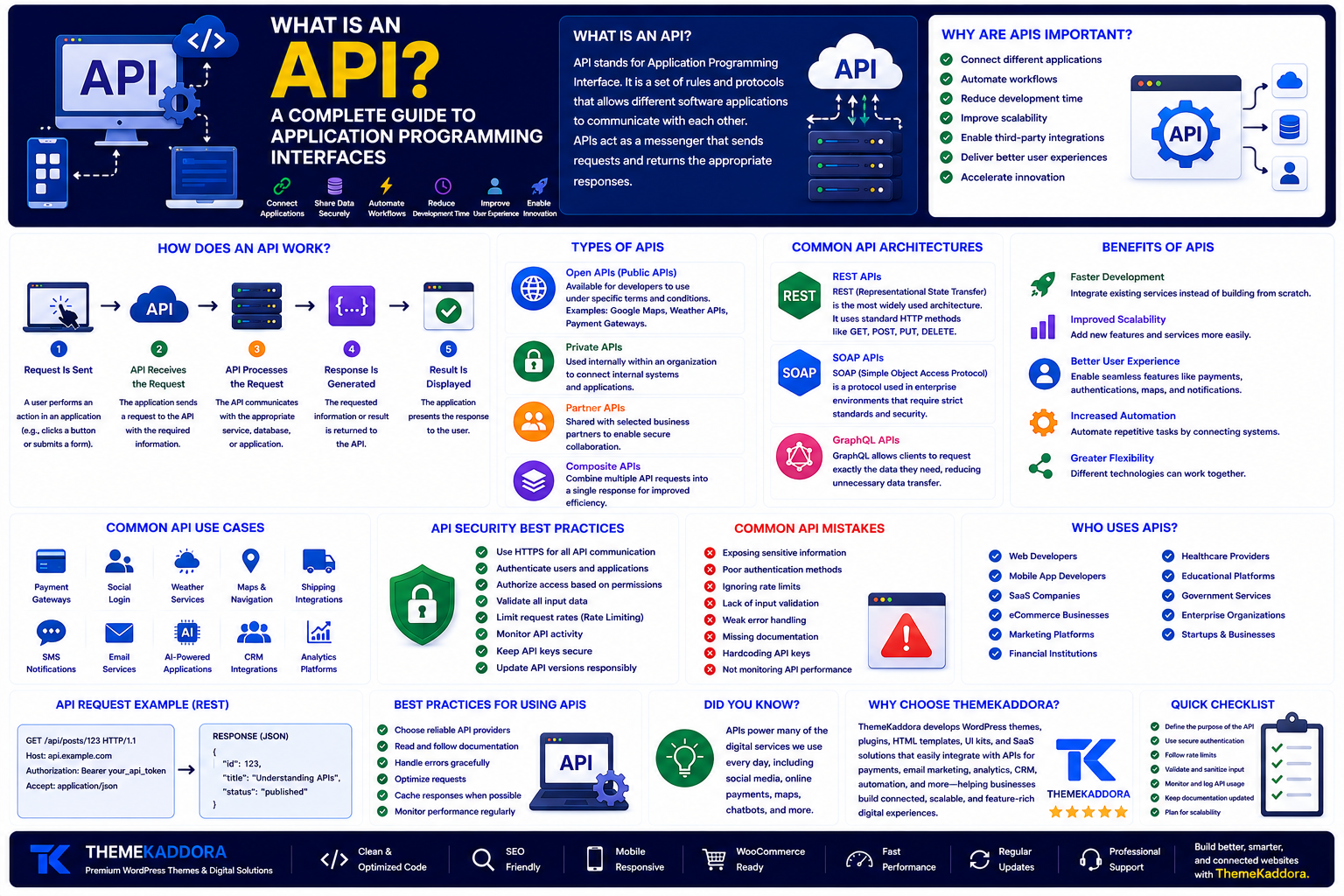 What Is an API? A Complete Guide to Application Programming Interfaces