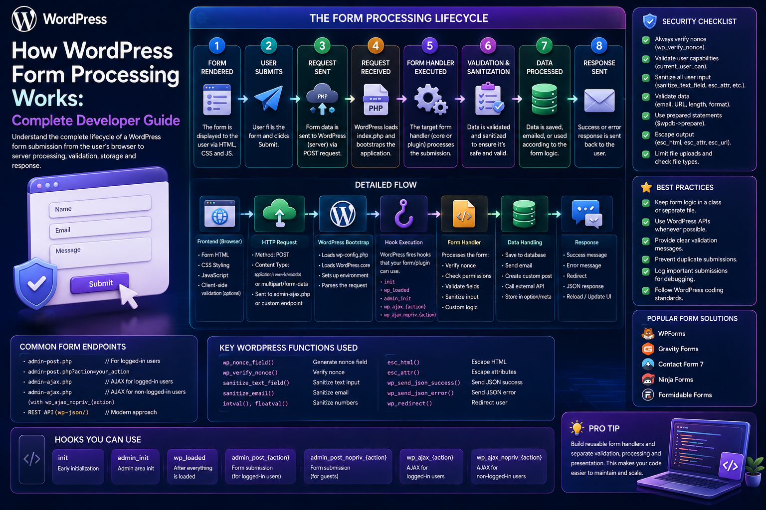 How WordPress Form Processing Works: Complete Developer Guide