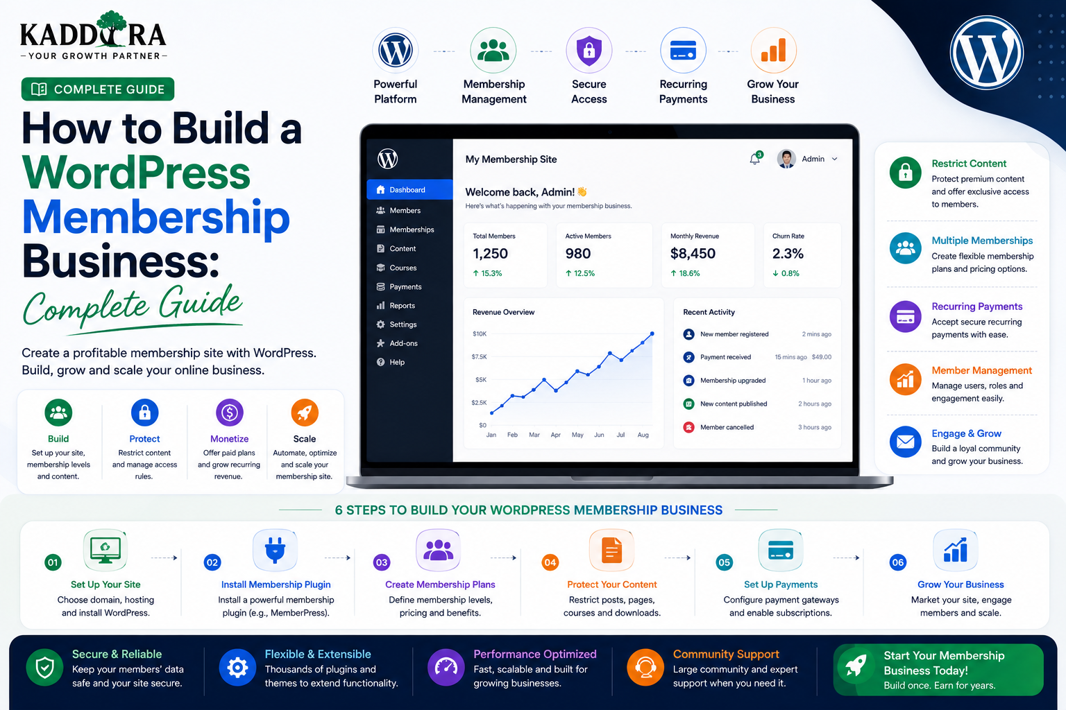 How to Build a WordPress Membership Business: Complete Guide