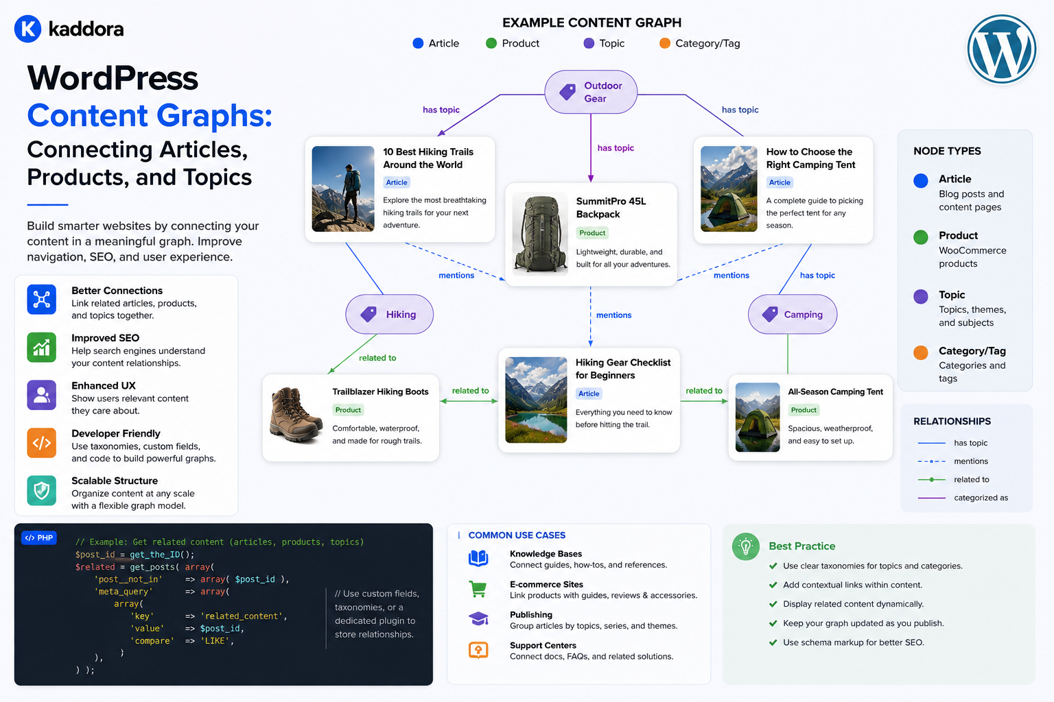 WordPress Content Graphs: Connecting Articles, Products, and Topics