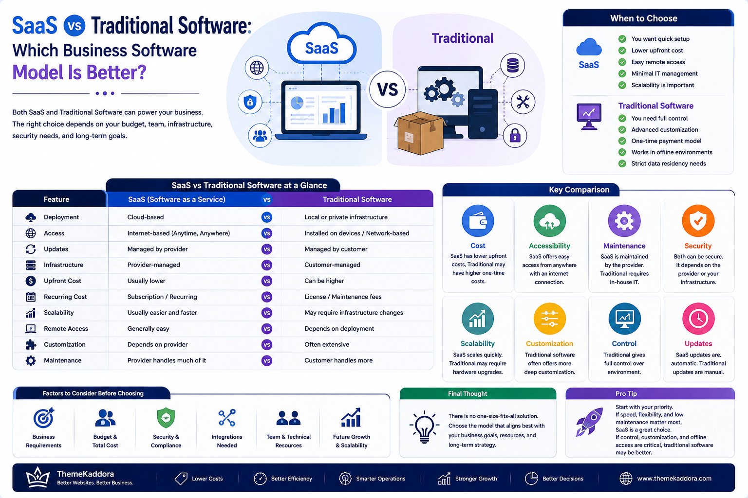 SaaS vs Traditional Software: Which Business Software Model Is Better?