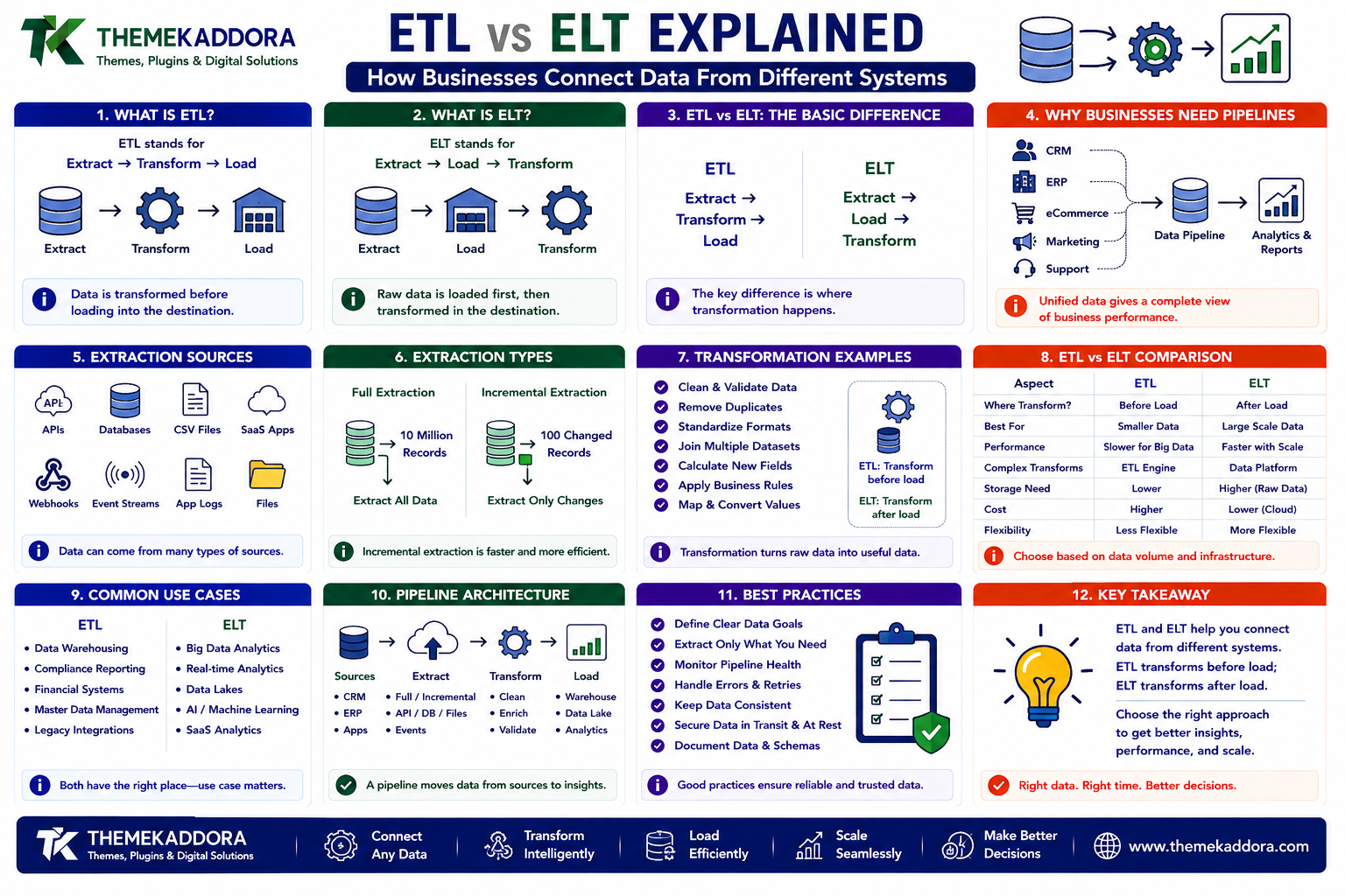 ETL vs ELT Explained: How Businesses Connect Data From Different Systems