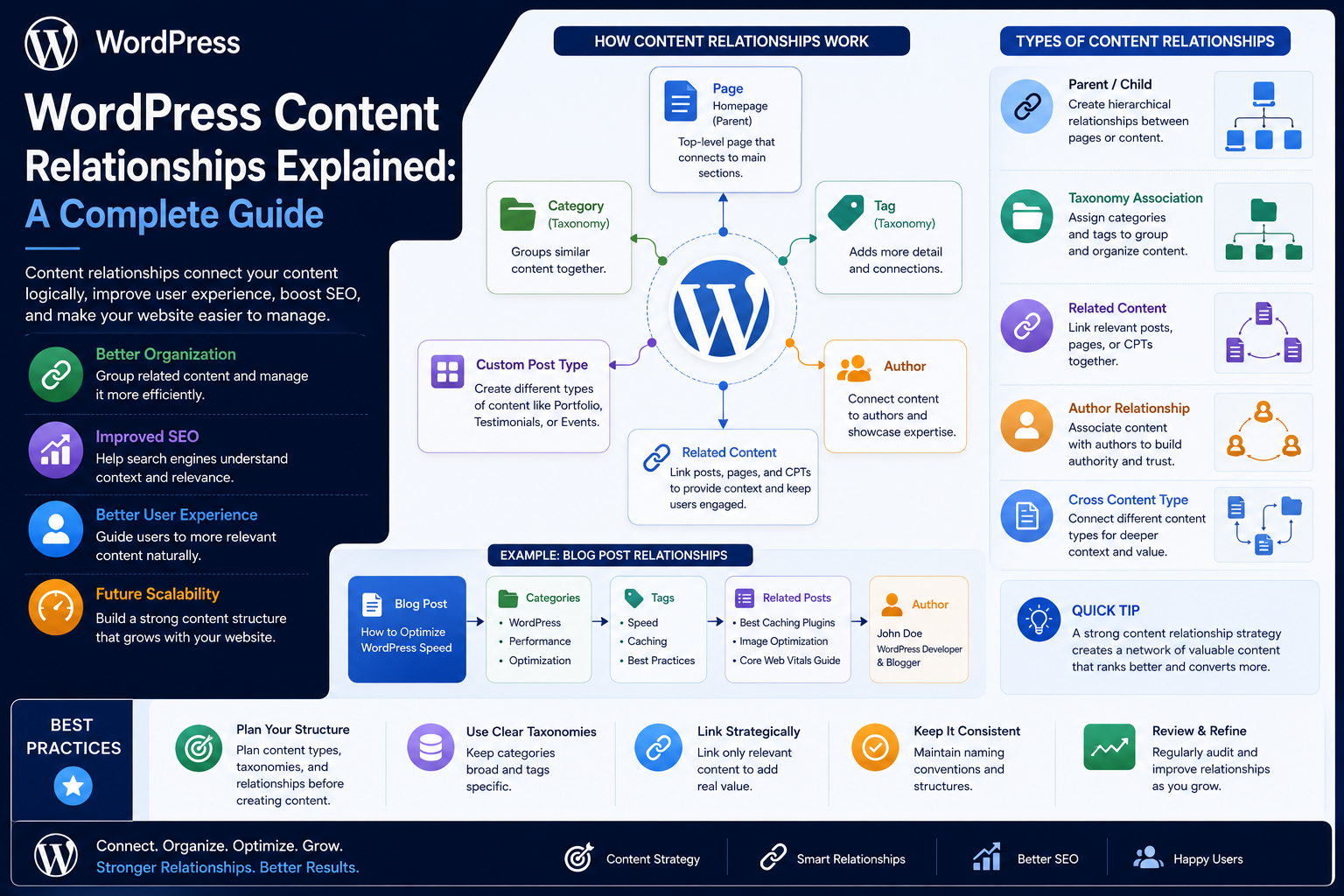 WordPress Content Relationships Explained: A Complete Guide