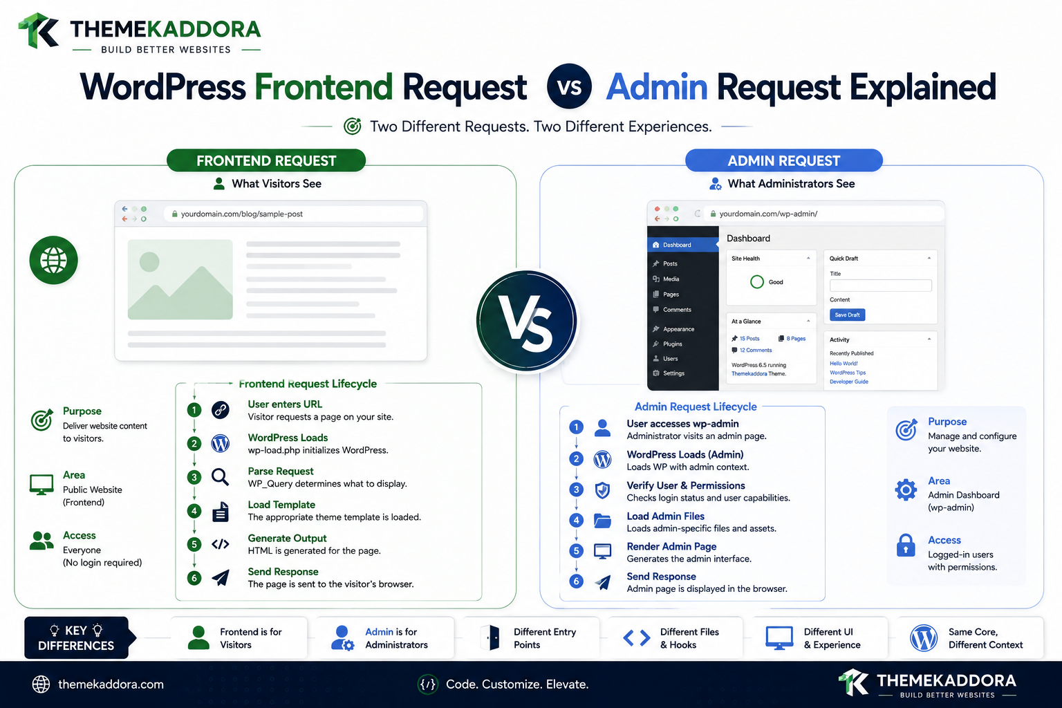 WordPress Frontend Request vs Admin Request Explained