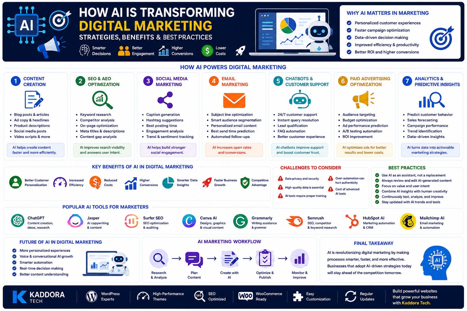 How AI Is Transforming Digital Marketing: Strategies, Benefits & Best Practices