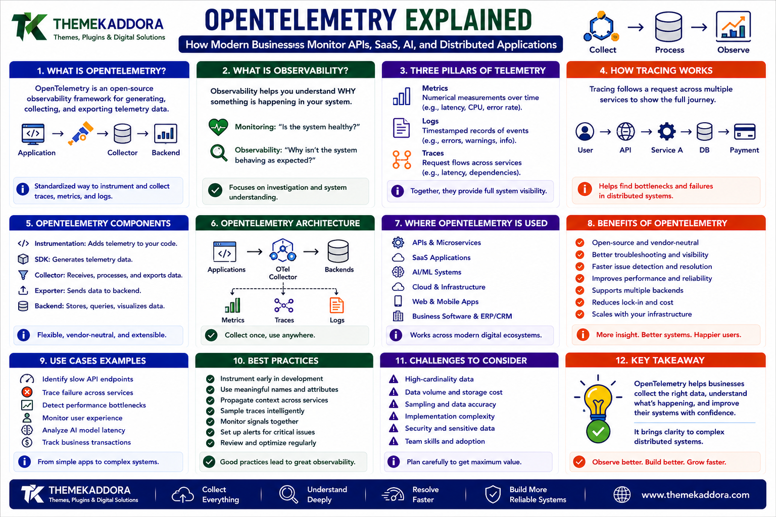 OpenTelemetry Explained: How Modern Businesses Monitor APIs, SaaS, AI, and Distributed Applications