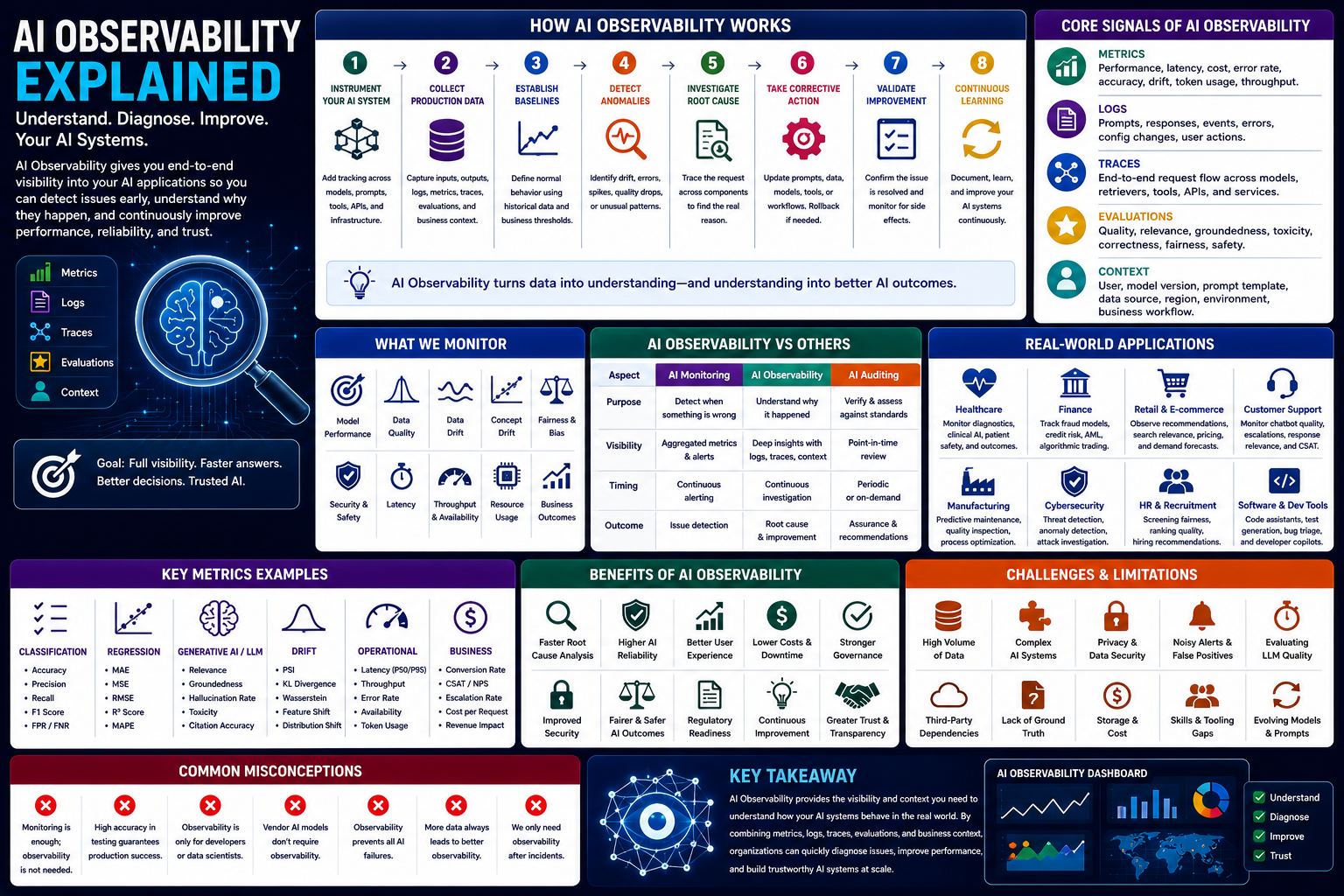 AI Observability Explained: How Organizations Understand, Diagnose, and Improve Production AI Systems