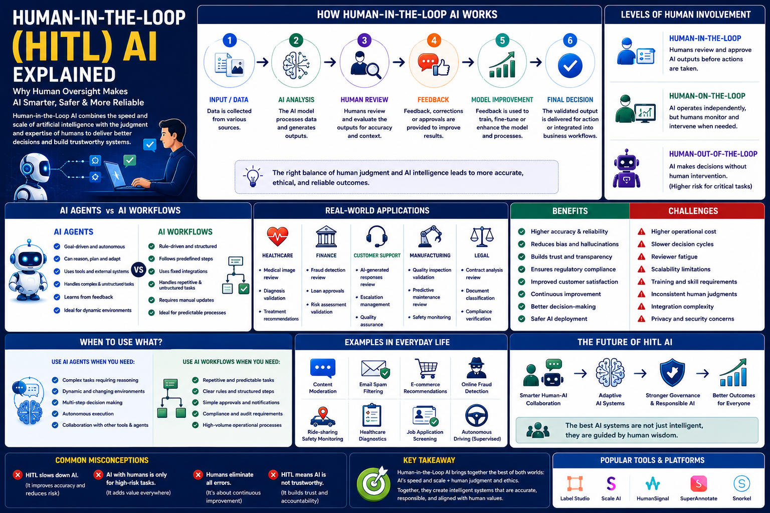 Human-in-the-Loop (HITL) AI Explained: Why Human Oversight Makes Artificial Intelligence Smarter and Safer