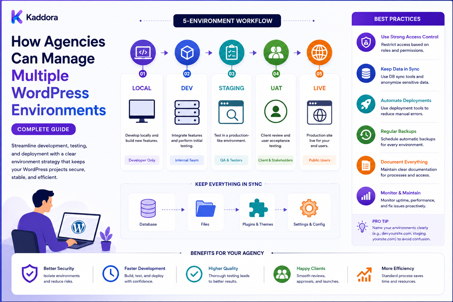 How Agencies Can Manage Multiple WordPress Environments: Complete Guide