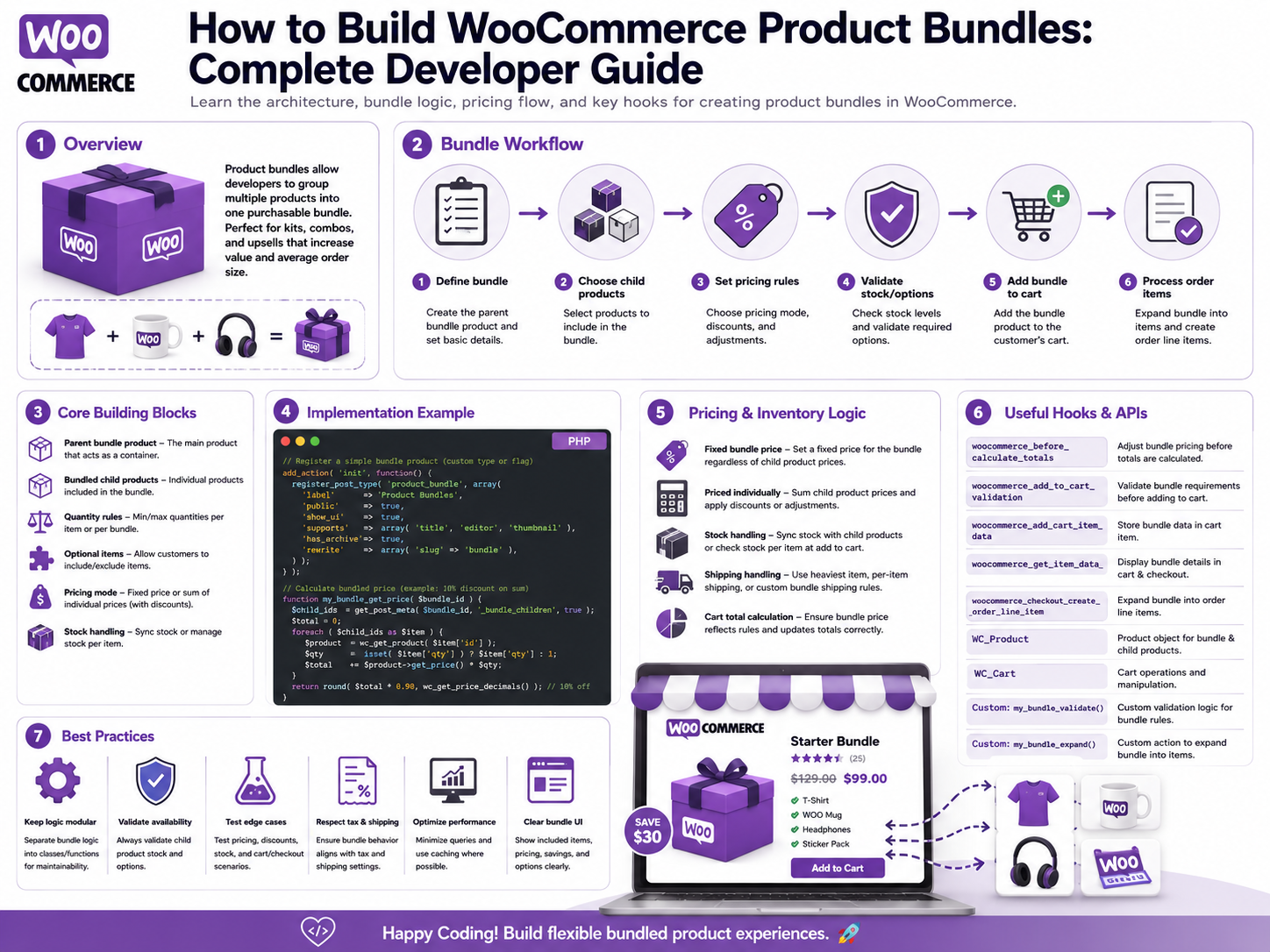 How to Build WooCommerce Product Bundles: Complete Developer Guide