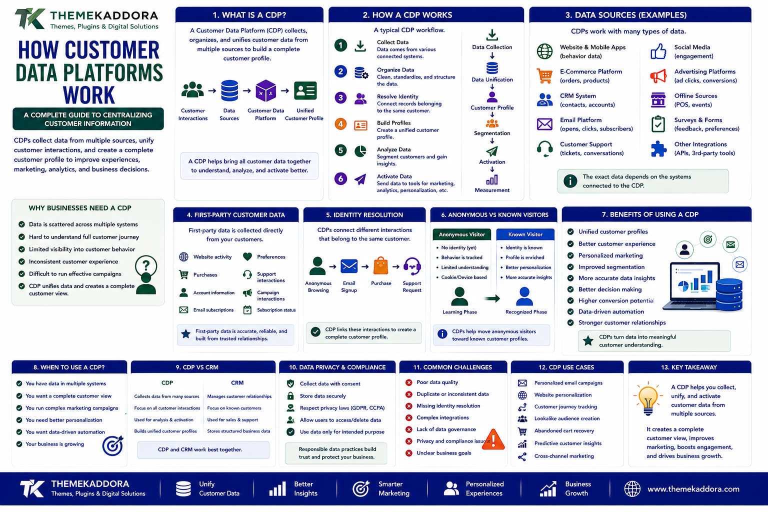 How Customer Data Platforms Work: A Complete Guide to Centralizing Customer Information