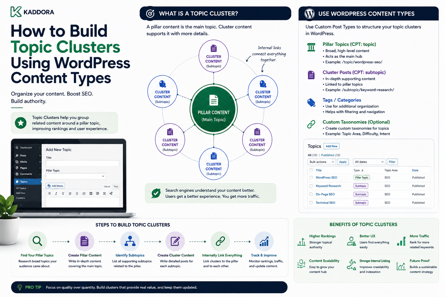 How to Build Topic Clusters Using WordPress Content Types
