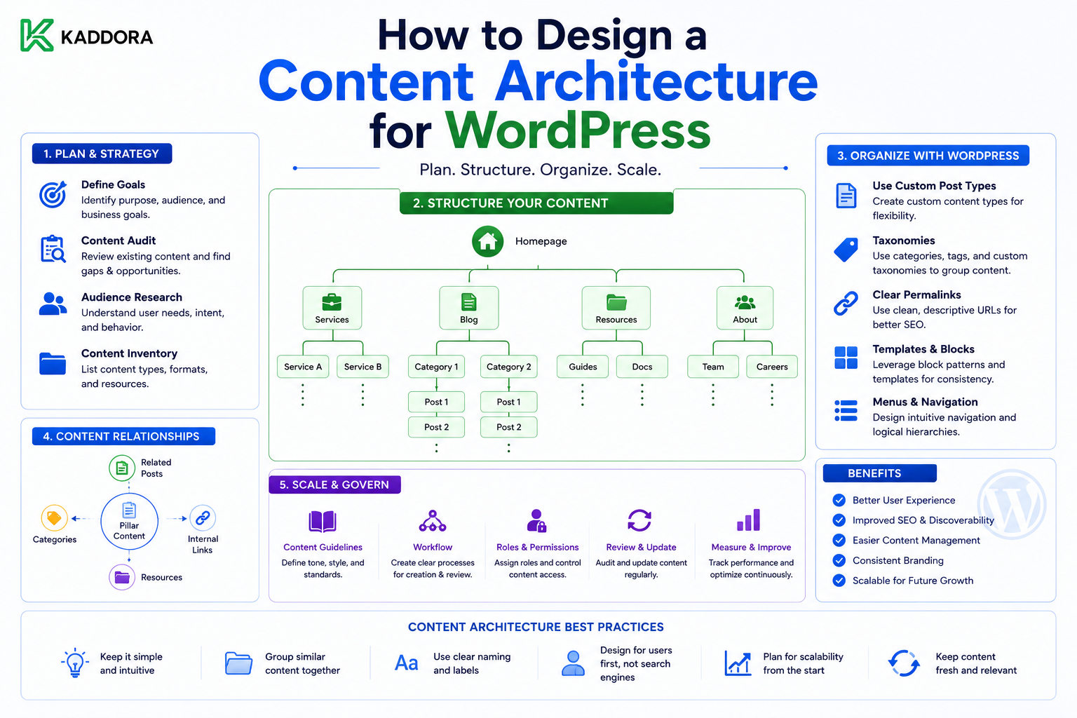 How to Design a Content Architecture for WordPress