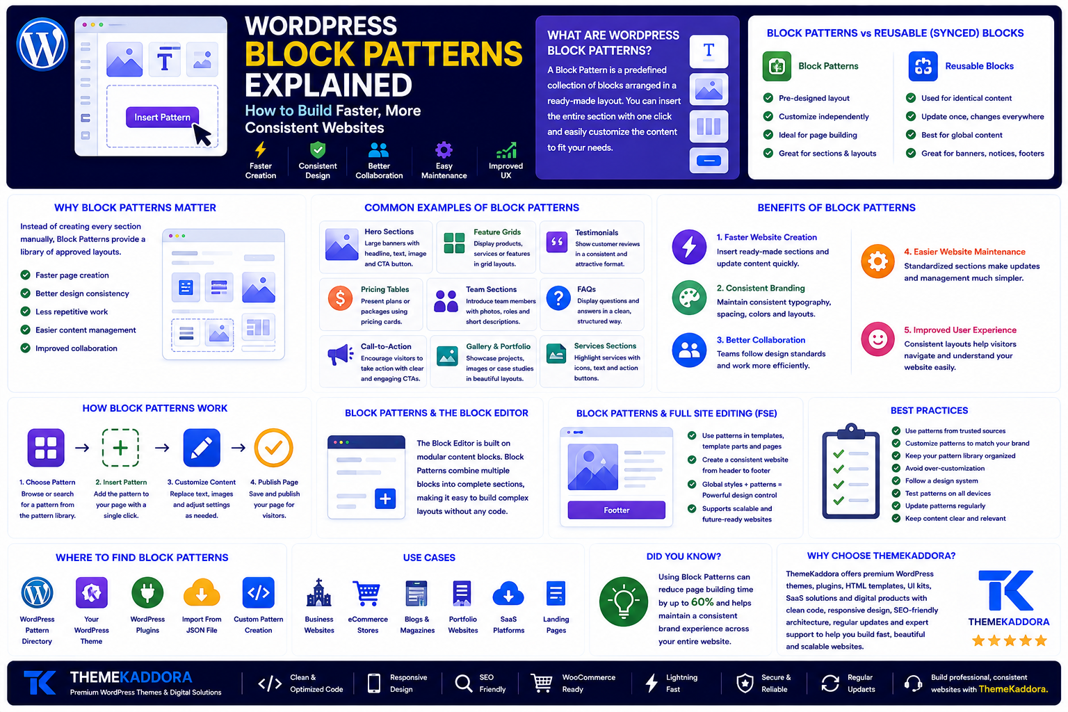 WordPress Block Patterns Explained: How to Build Faster, More Consistent Websites